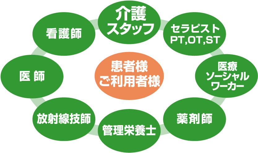 患者様ご利用者（介護
スタッフ・セラピストPT,OT,ST・医療ソーシャルワーカー・薬剤師・管理栄養士・放射線技師・医師・護師）