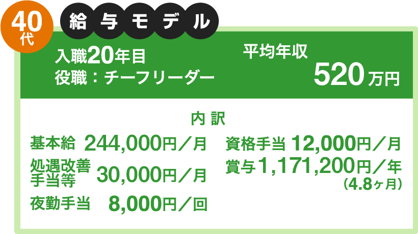 40代　給与モデル　入職20年目　役職：チーフリーダー　平均年収520万円