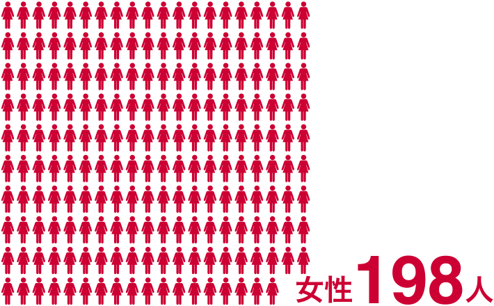 女性198人