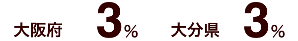 大阪府3% 大分県3%