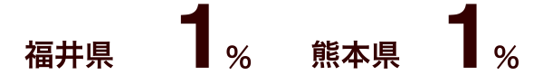 福井県1% 熊本県1%