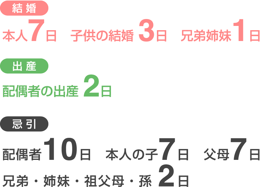 結婚　本人7日　子供の結婚 3日　兄弟姉妹1日、出産　配偶者の出産 2日、忌引　配偶者10日　本人の子7日　父母7日　兄弟・姉妹・祖父母・孫 2日