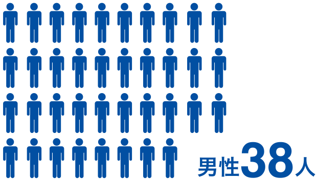 男性38人