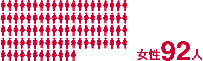 女性92人