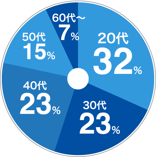 20代32%、30代23%、40代23%、50代15%、60代～7%