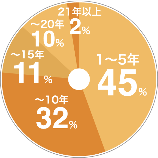 1～5年45%、～10年32%、～15年11%、～20年10%、21年以上2%