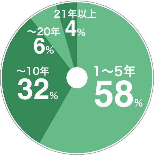 1～5年58%、～10年32%、～20年6%、21年以上4%