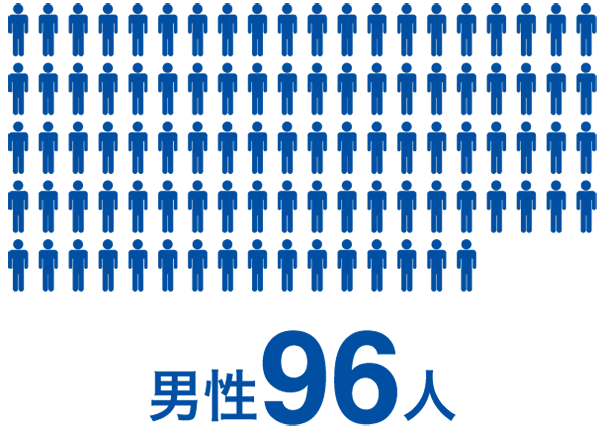 男性96人