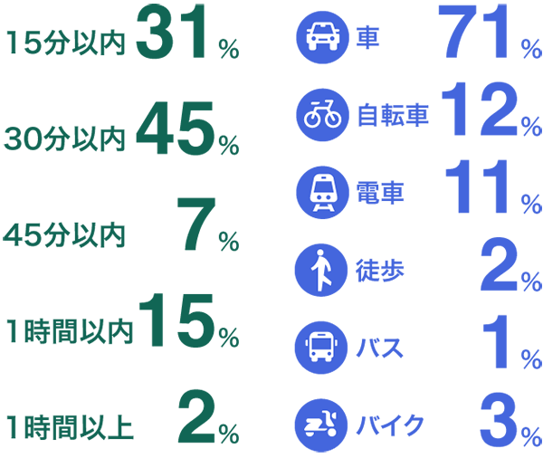 職員の通勤時間・通勤方法